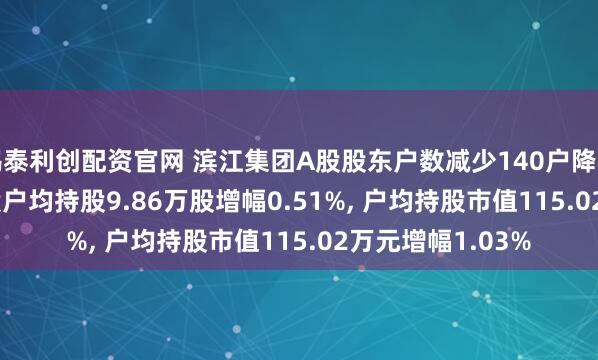 鸿泰利创配资官网 滨江集团A股股东户数减少140户降幅0.51%, 流通A股户均持股9.86万股增幅0.51%, 户均持股市值115.02万元增幅1.03%
